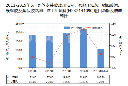 2011-2015年6月其他安裝玻璃用油灰、接縫用油灰、樹脂膠泥、嵌縫膠及類似膠粘劑、漆工用填料(HS32141090)進(jìn)口總額及增速統(tǒng)計(jì)